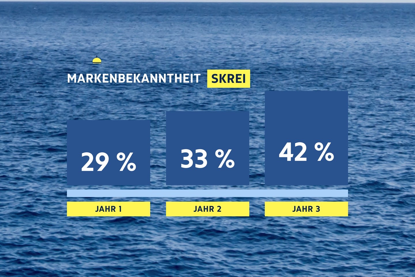 Balkengrafik über dem Meer: Markenbekanntheit von SKREI steigt von 29 % im ersten auf 42 % im dritten Jahr