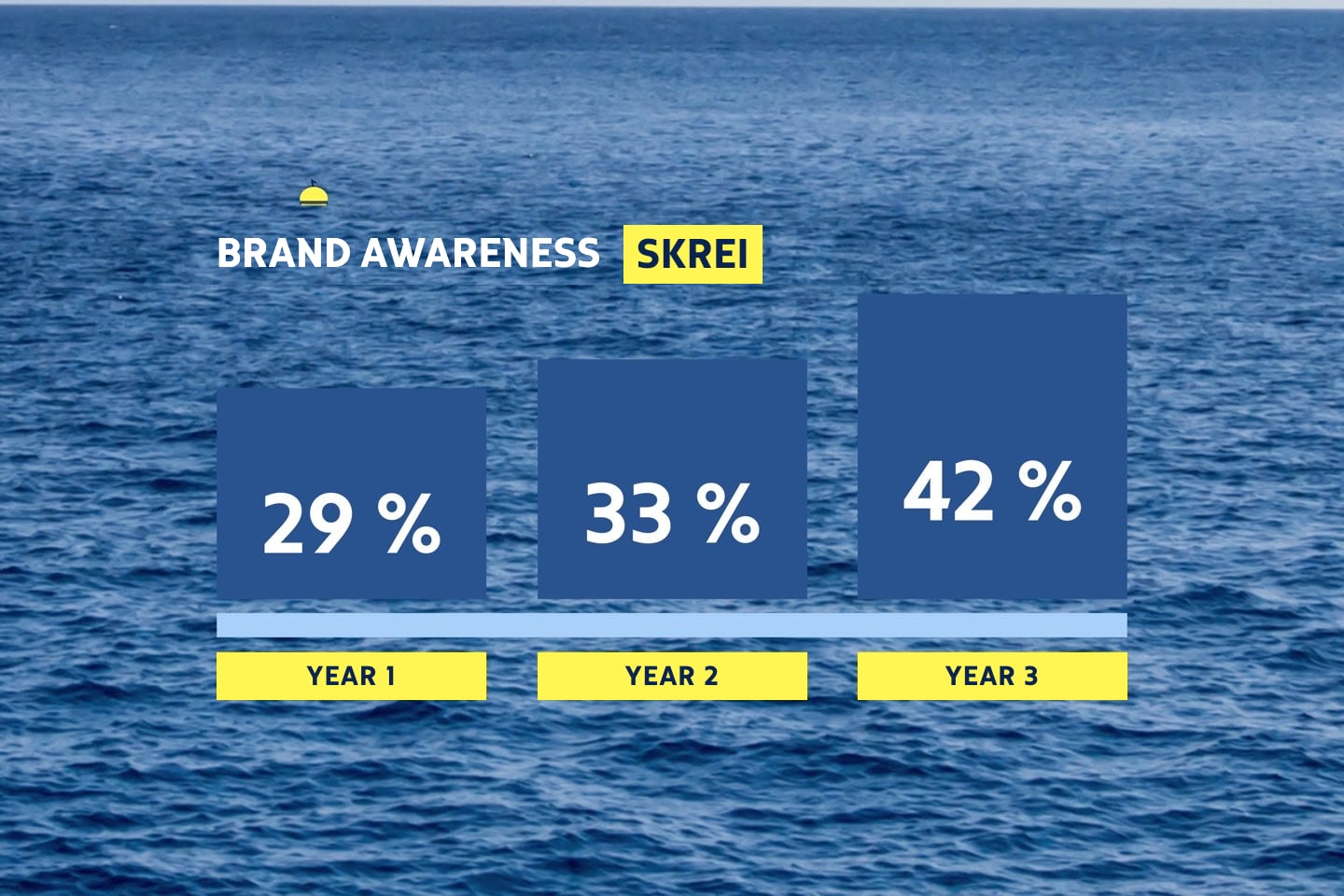 Bar chart over the sea: SKREI brand awareness rises from 29% in the first year to 42% in the third